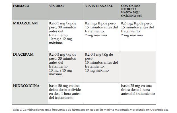 El óxido nitroso es un agente sedante en odontología