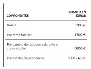 Becas grado superior y grado medio FP